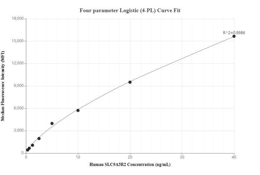 Cytometric bead array standard curve of MP00976-2